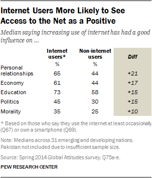 Gli utenti di Internet più propensi a vedere l'accesso alla rete come un positivo