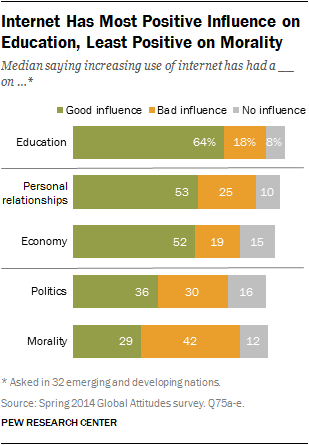 a Internet tem a influência mais positiva na educação, menos positiva na moralidade