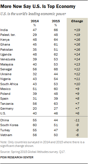 2. Views of China and the Global Balance of Power | Pew Research Center