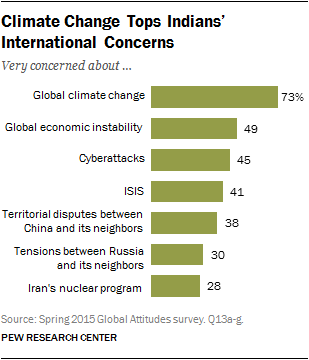 3. How Indians See the World | Pew Research Center