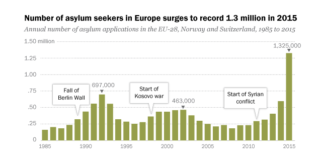 Record 1 3 Million Sought Asylum In Europe In 2015 Pew Research Center