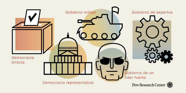 Como Se Ve A La Democracia Un Gobierno Militar Y Otros Sistemas