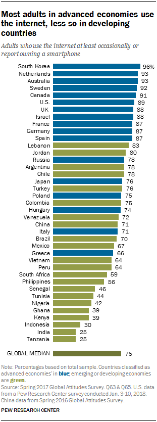 Social Media Use Continues To Rise In Developing Countries Pew 