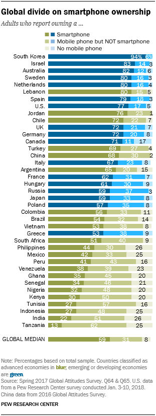 Global divide on smartphone ownership