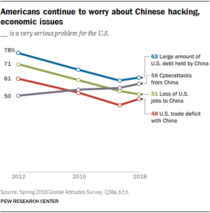 Americans Continue To Worry About Chinese Hacking And Economic Issues Pew Research Center