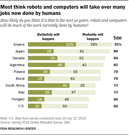 Chart showing that most think robots and computers will take over many jobs now done by humans.