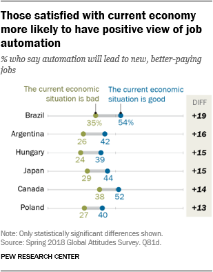 Chart showing that those satisfied with current economy more likely to have positive view of job automation.