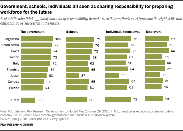 Charts showing that government, schools and individuals are all seen as sharing responsibility for preparing workforce for the future.