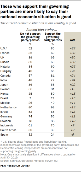 A table showing that those who support their governing parties are more likely to say their national economic situation is good