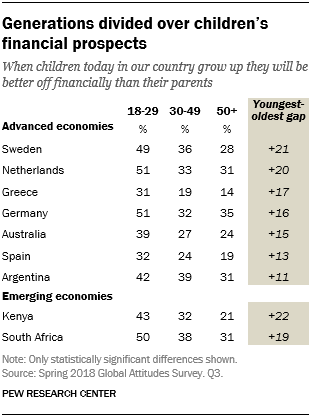 A table showing generational differences in advanced and emerging economies over children's financial prospects