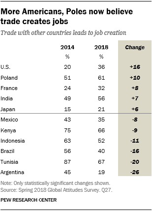 Table showing that more Americans and Poles now believe trade creates jobs.