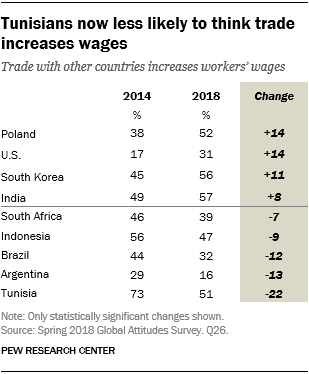 Table showing that Tunisians are now less likely to think trade increases wages.