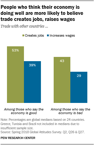 Chart showing that people who think their economy is doing well are more likely to believe trade creates jobs and raises wages.