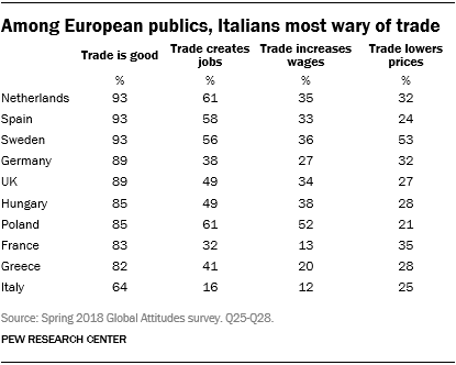 Table showing that among European publics, Italians are most wary of trade.