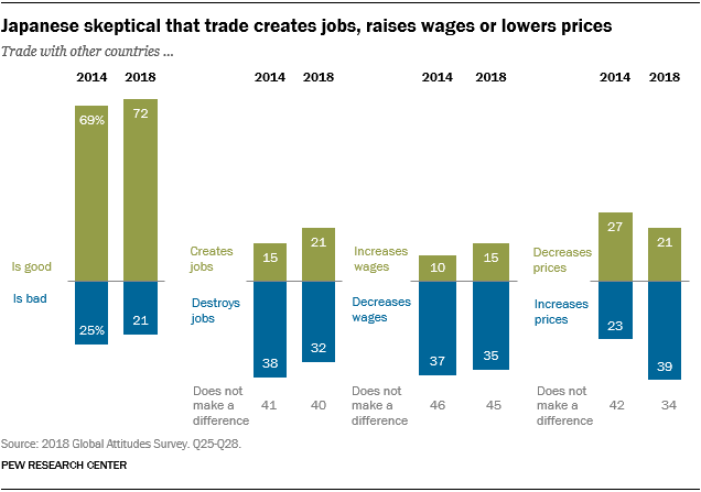 Chart showing that the Japanese are skeptical that trade creates jobs, raises wages or lowers prices.
