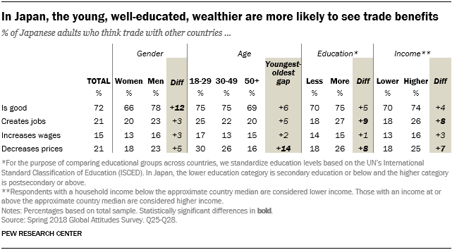 Table showing that in Japan, the young, well-educated and wealthier are more likely to see trade benefits.