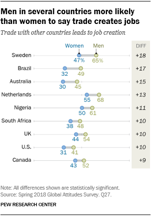 Chart showing that men in several countries are more likely than women to say trade creates jobs.