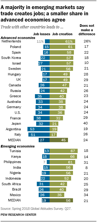 Chart showing that a majority in emerging markets say trade creates jobs; a smaller share in advanced economies agree.