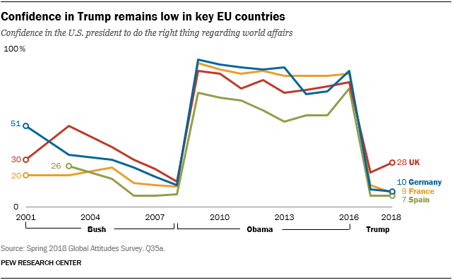 Line chart showing that confidence in Trump remains low in key EU countries.