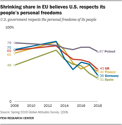 Line chart showing that a shrinking share in the EU believes U.S. respects its people’s personal freedoms.