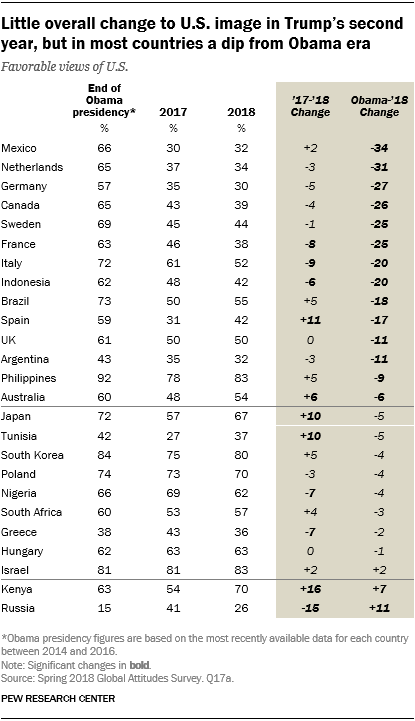 Table showing that there is little overall change to U.S. image in Trump’s second year, but in most countries there is a dip from Obama era.