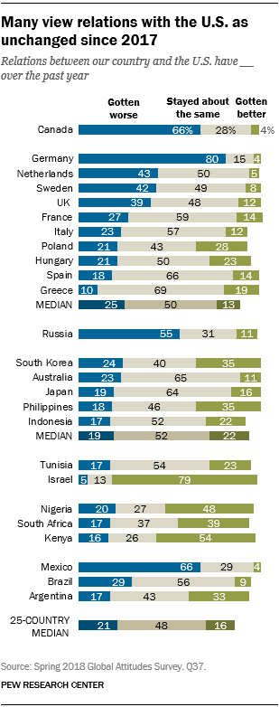 Chart showing that many view relations with the U.S. as unchanged since 2017.