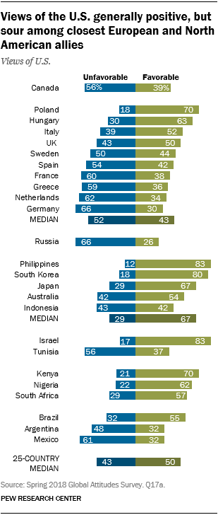 Chart showing that views of the U.S. are generally positive, but sour among closest European and North American allies.