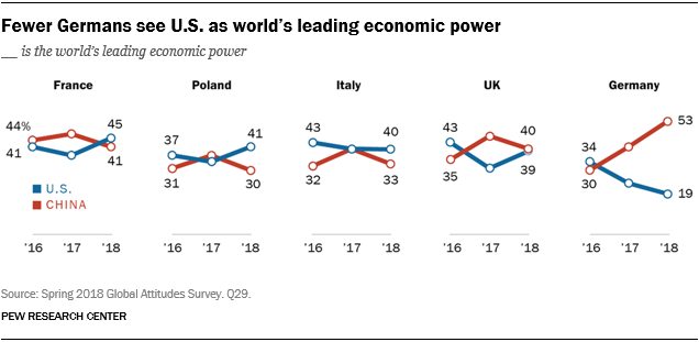 Line charts showing that fewer Germans see the U.S. as the world’s leading economic power.