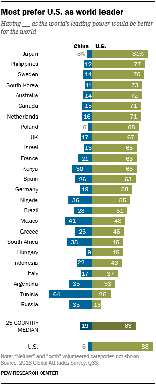 Chart showing that most prefer the U.S. as the world leader.
