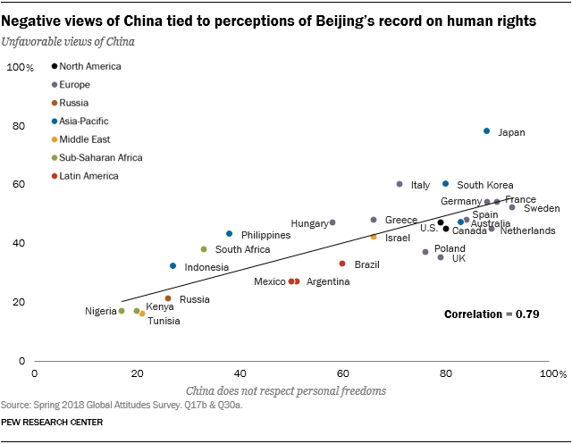 Chart showing that negative views of China are tied to perceptions of Beijing’s record on human rights.