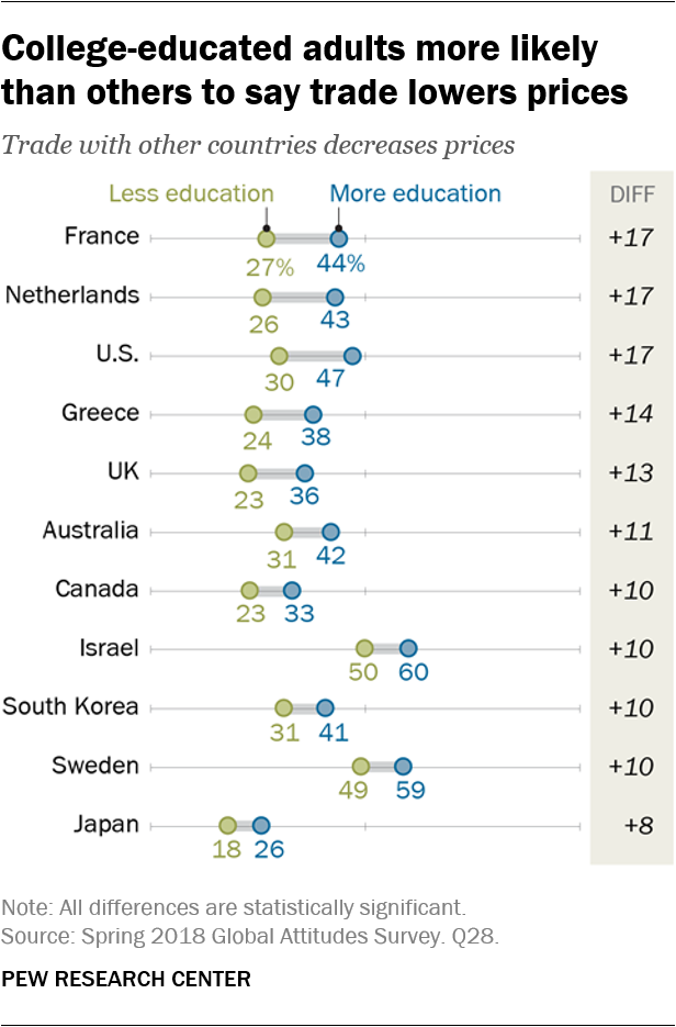 College-educated adults more likely than others to say trade lowers prices