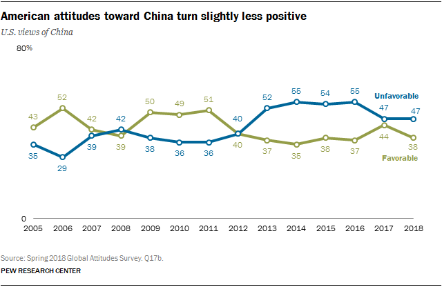 Line chart showing that American attitudes toward China have turned slightly less positive.