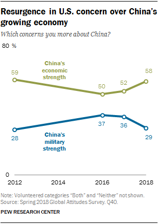 Line chart showing that there is a resurgence in U.S. concern over China’s growing economy.