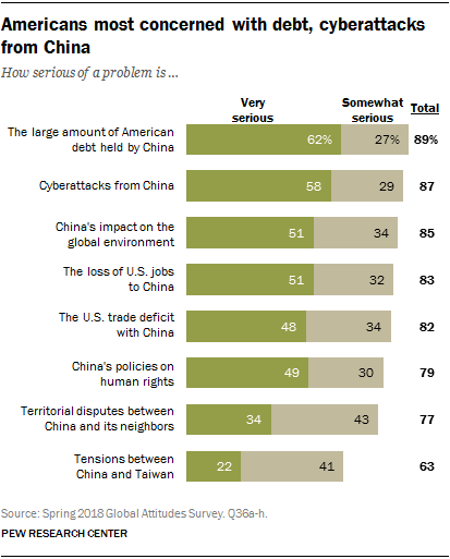 Chart showing that Americans are most concerned with debt and cyberattacks from China.