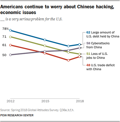 Line chart showing that Americans continue to worry about Chinese hacking and economic issues.