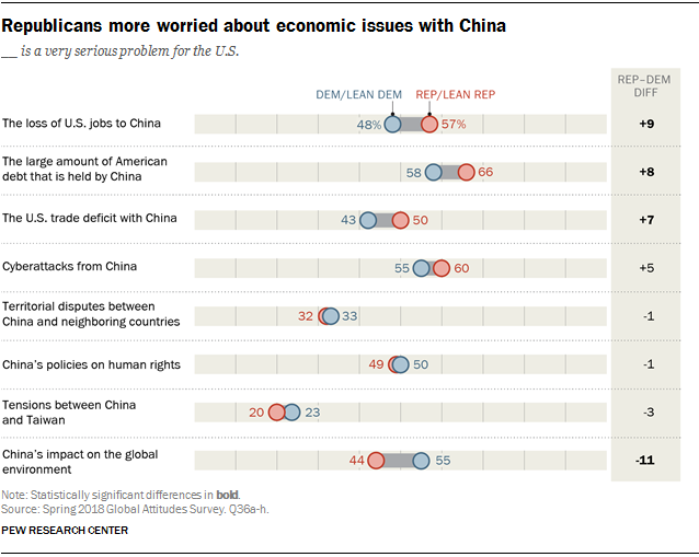 Chart showing that Republicans are more worried about economic issues with China.