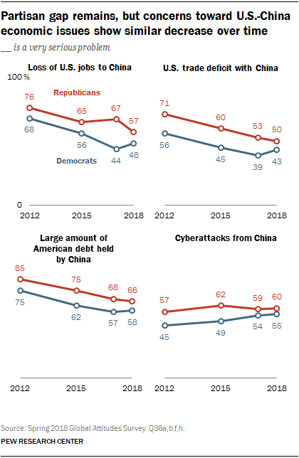 Line charts showing that a partisan gap remains, but concerns toward U.S.-China economic issues show similar decrease over time.