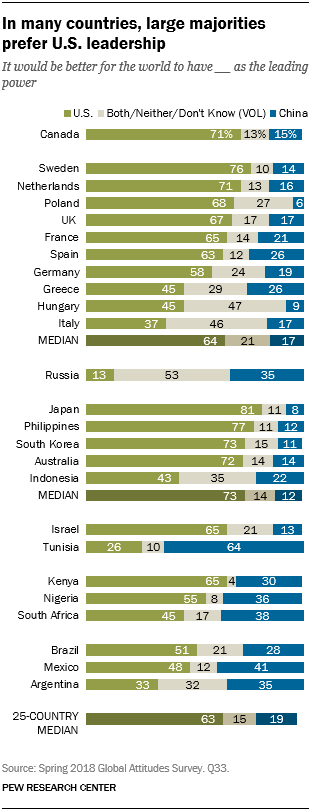 Chart showing that in many countries, large majorities prefer U.S. leadership.