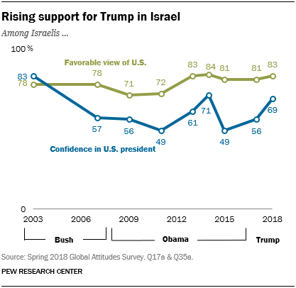 Trump Popularity Chart