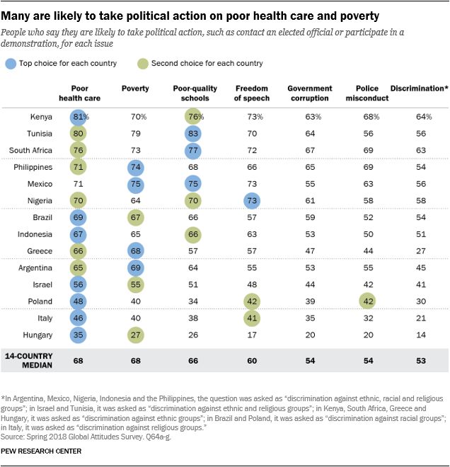 Chart showing that many are likely to take political action on poor health care and poverty.