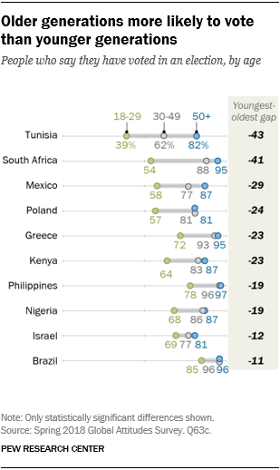 Chart showing that older generations are more likely to vote than younger generations.