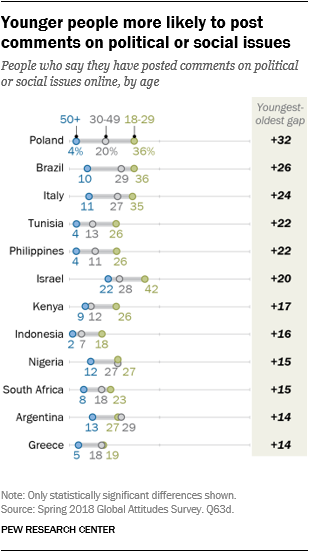 Chart showing that younger people are more likely to post comments on political or social issues.