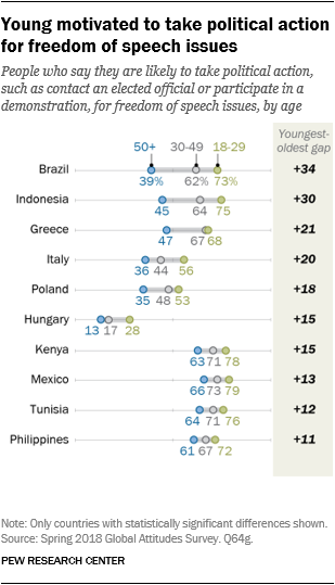 Chart showing that the young are motivated to take political action for freedom of speech issues.