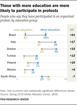 Chart showing that those with more education are more likely to participate in protests.