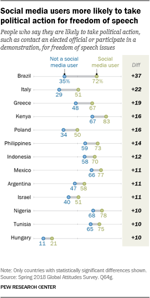 Chart showing that social media users are more likely to take political action for freedom of speech.