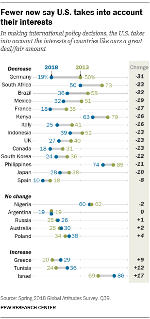 Chart showing that fewer now say U.S. takes into account their interests.