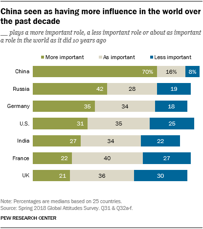 Chart showing that China is seen as having more influence in the world over the past decade.