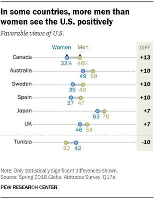 Chart showing that in some countries, more men than women see the U.S. positively.