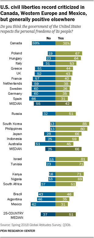 Chart showing that the U.S. civil liberties record is criticized in Canada, Western Europe and Mexico, but generally viewed positively elsewhere.