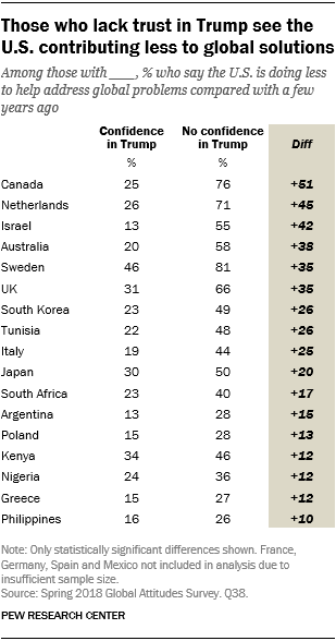 Table showing that those who lack trust in Trump see the U.S. as contributing less to global solutions.